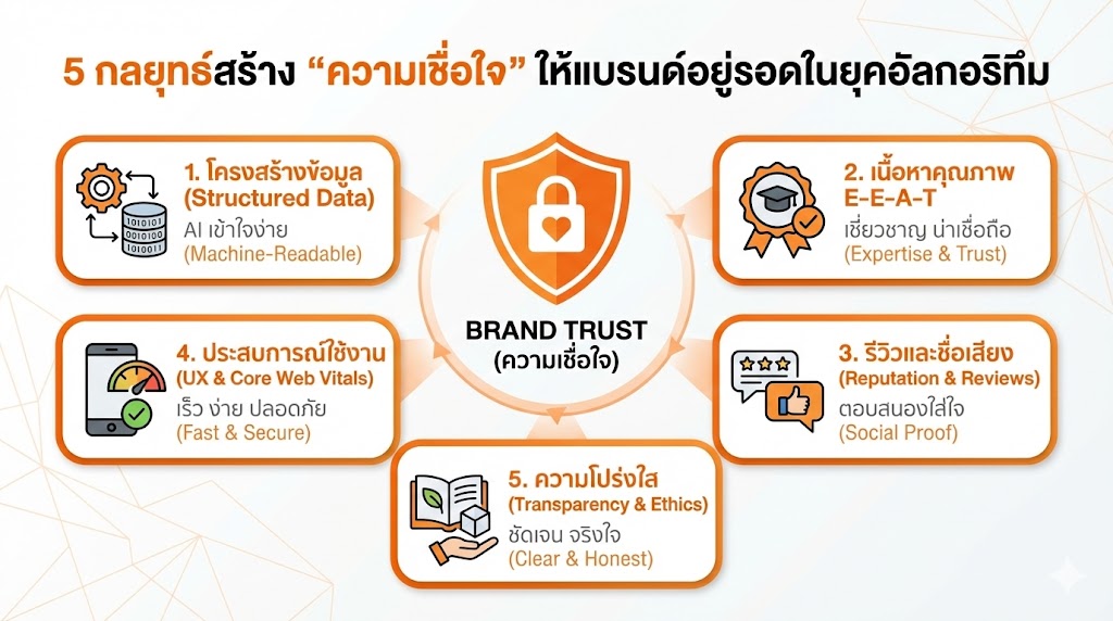5 กลยุทธ์สร้าง “ความเชื่อใจ” ให้แบรนด์อยู่รอดในยุคที่อัลกอริทึมเป็นคนเลือก